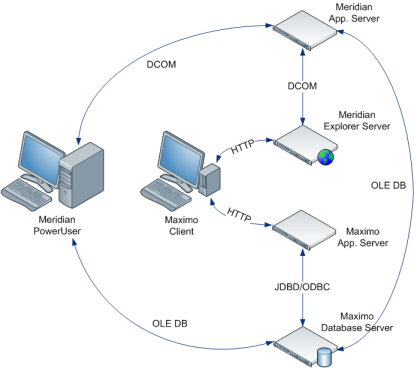 Maximo Integration