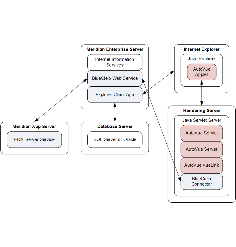 AutoVue client/server architecture when integrated with Meridian Enterprise Server