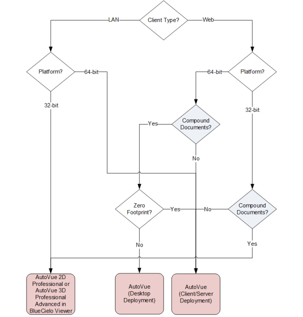 AutoVue deployment decision tree