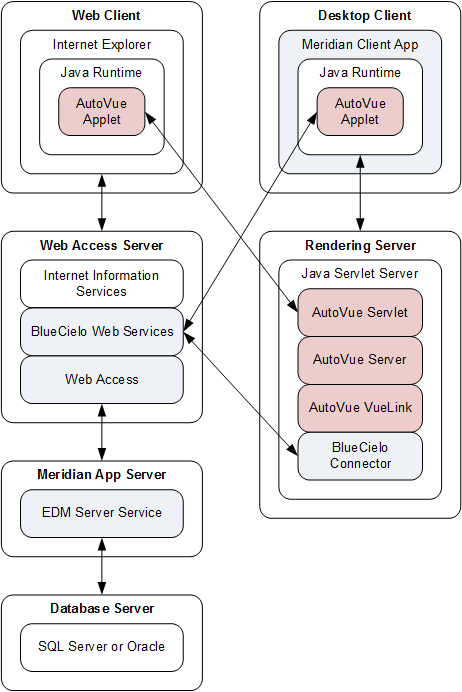 AutoVue client/server architecture when integrated with Meridian Enterprise