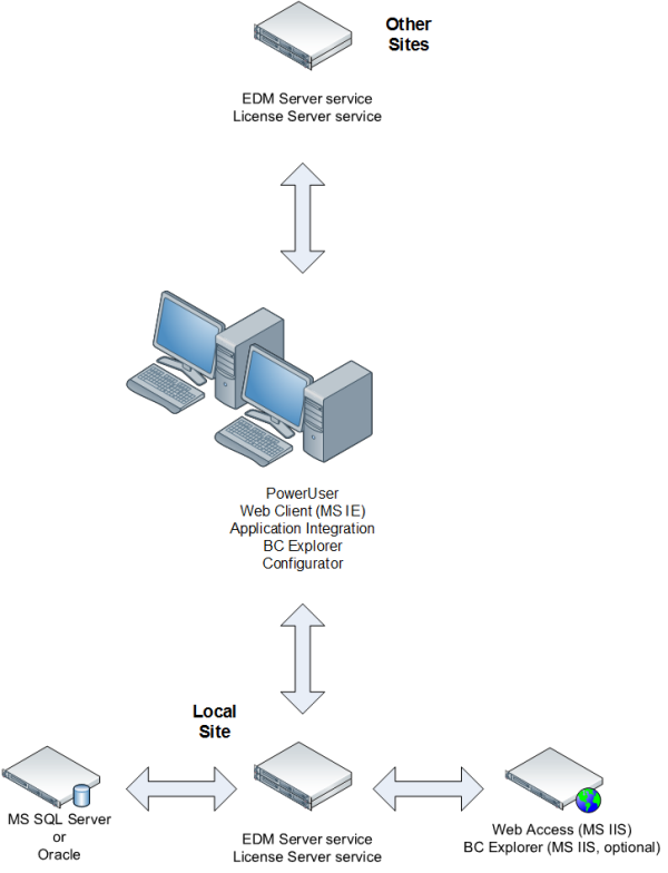 Example deployment with one license server for each site.