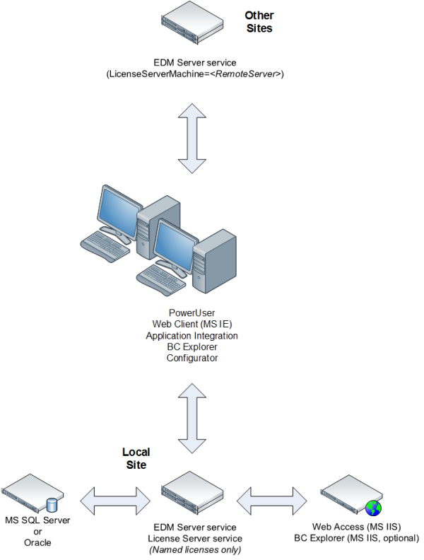 Example deployment with one license server for all sites with local EDM servers.