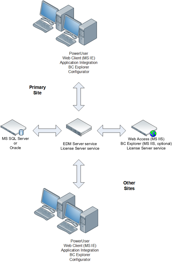 Example deployment with one license server for all sites.