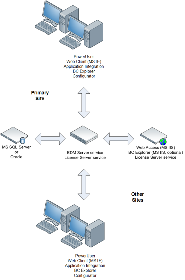 Unsupported deployment with multiple license servers.