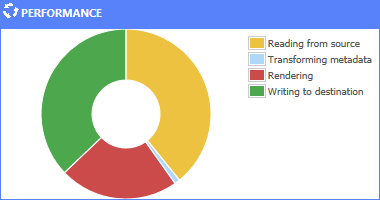 A screen shot of a pie chart which depicts performance data for four categories: reading from source, transforming metadata, rendering, and writing to destination.