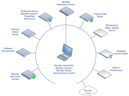 Topology of a typical enterprise network with all Meridian products installed.