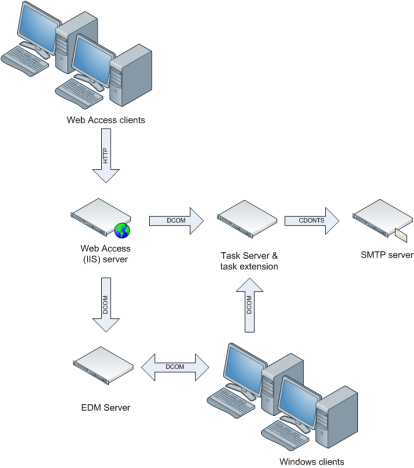 Relationship of the Task Server to other software components