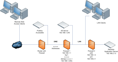 Example topology of web access allowed through firewalls.