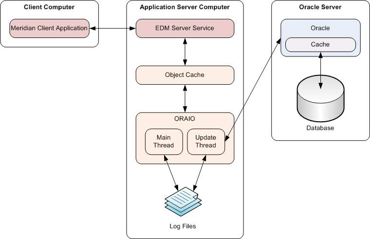 Relationships between Meridian and Oracle components. Relationships between Meridian and Oracle components.