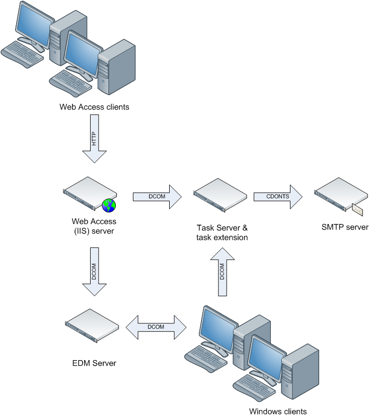 Relationship of the Task Server to other software components Relationship of the Task Server to other software components